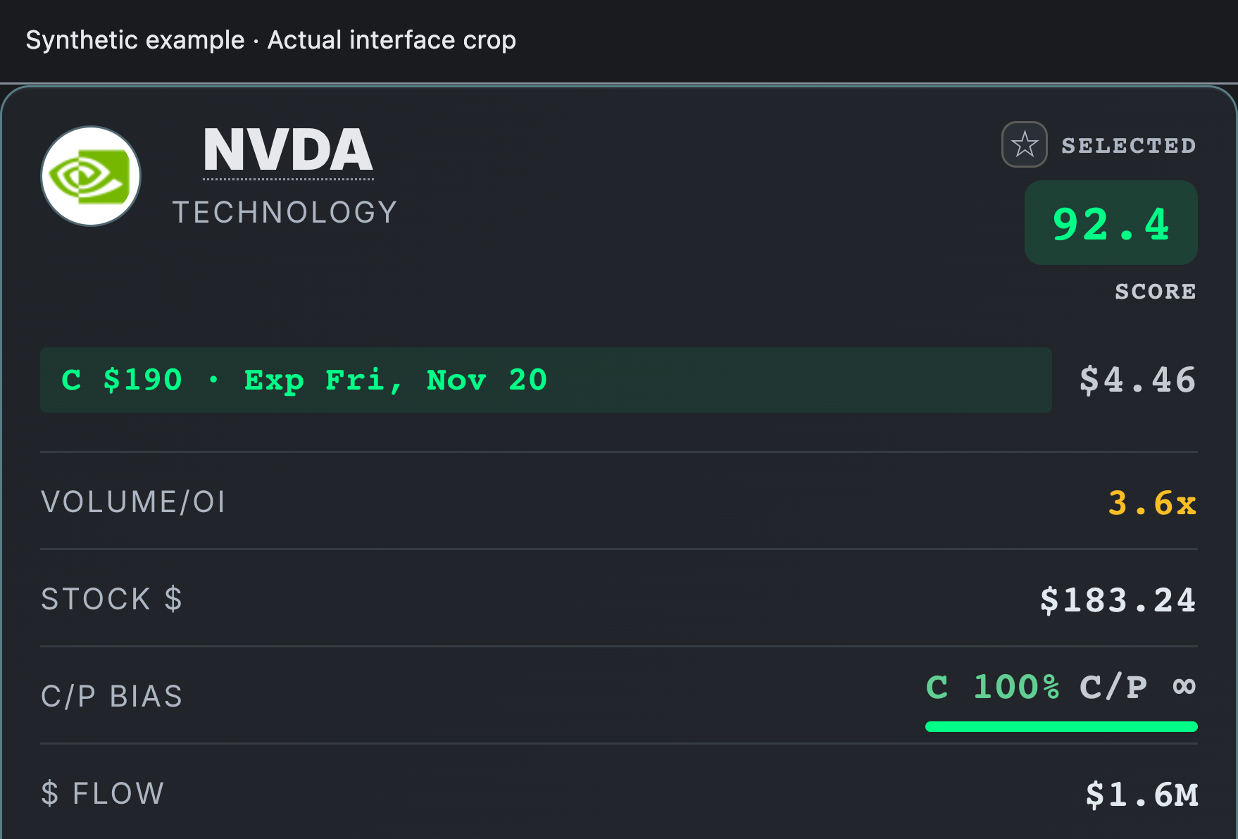 Actual NVDA contract card crop: call, $190 strike, November 20 expiry, option price and volume relative to open interest. Synthetic example.