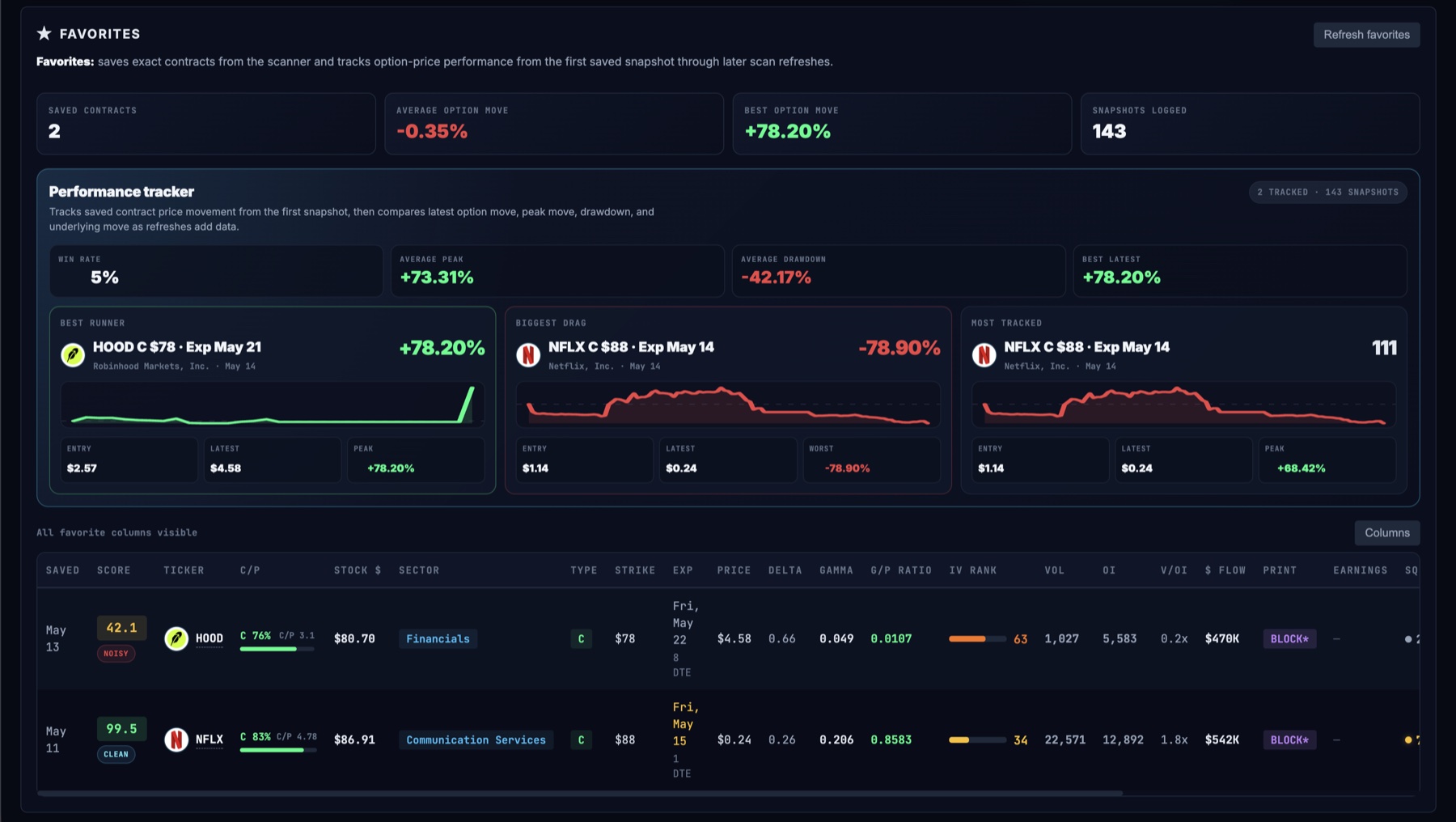 Founder Beta favorites performance tracker showing saved contracts, snapshots, and option price performance